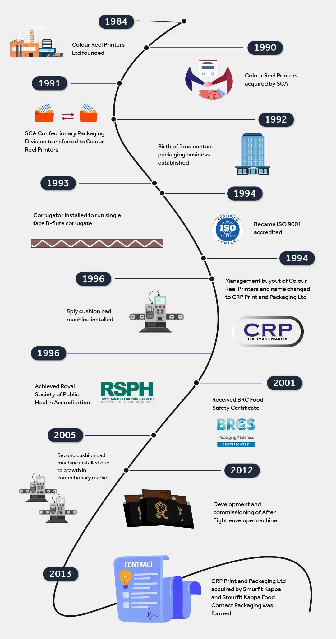smurfit kappa food contact packaging history