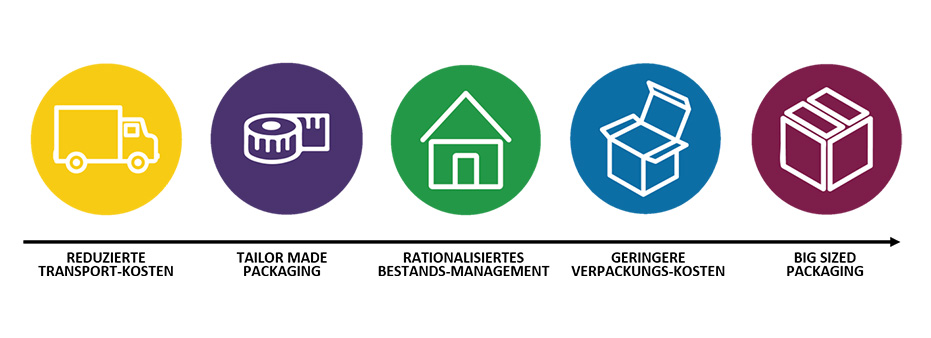Stichpunkte Vorteile Endloswellpappe