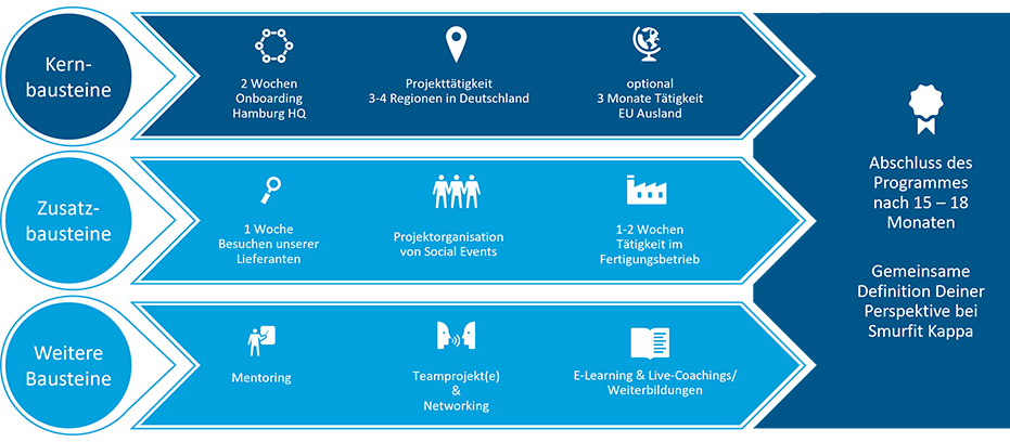 Trainee Programm Smurfit Kappa Deutschland Uebersicht