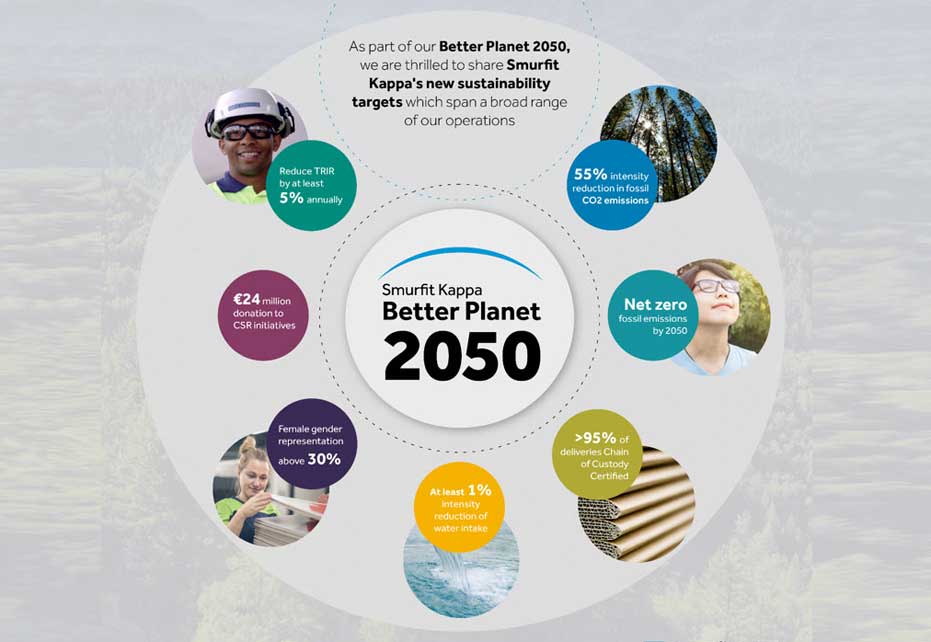 Smurfit Kappa første FTSE 100-firma, der får fem stjerner i anerkendelse af sin støtte til FN's mål for bæredygtig udvikling